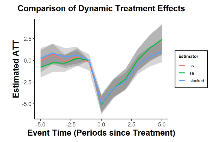 Difference-in-Differences (DiD): A Quasi-Experimental Design to Estimate Treatment Effects Over Time