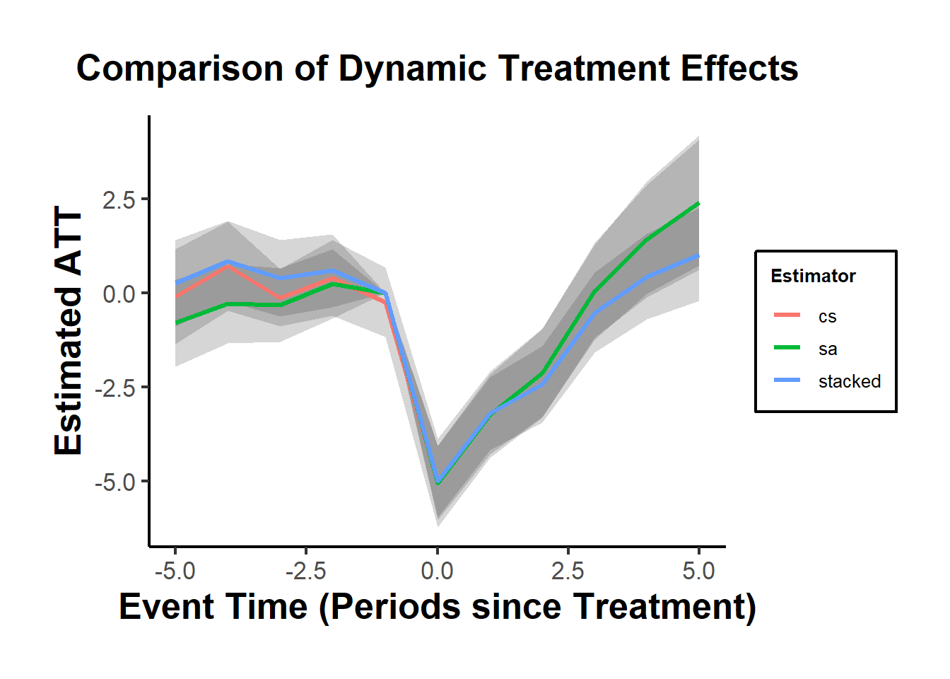 Difference-in-Differences (DiD): A Quasi-Experimental Design to Estimate Treatment Effects Over Time